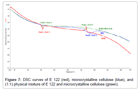 Drug-Development-Research-DSC-curves-microcrystalline-cellulose