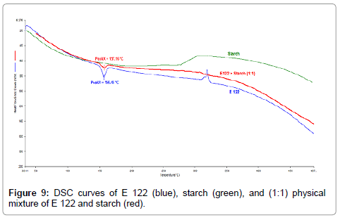 Drug-Development-Research-DSC-curves-physical-mixture