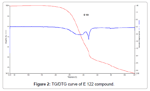 Drug-Development-Research-DTG-curve-E-compound