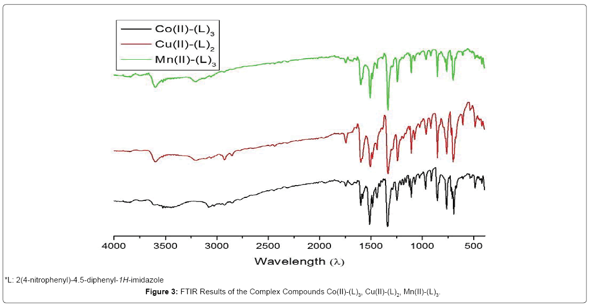 Drug-Development-Research-FTIR-Results