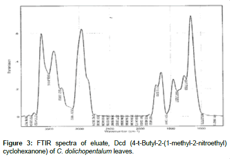 Drug-Development-Research-FTIR-spectra