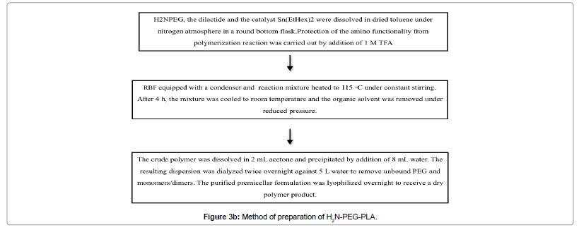 Drug-Development-Research-Method-preparation