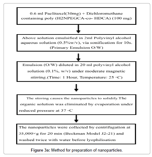 Drug-Development-Research-Method-preparation-nanoparticles