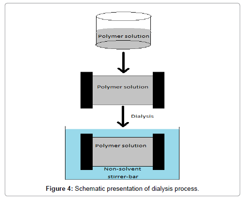 Drug-Development-Research-Schematic-presentation-dialysis-process