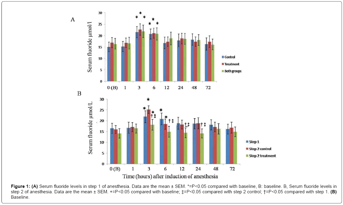 Drug-Development-Research-Serum-fluoride