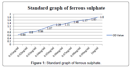Drug-Development-Research-Standard-graph-ferrous-sulphate