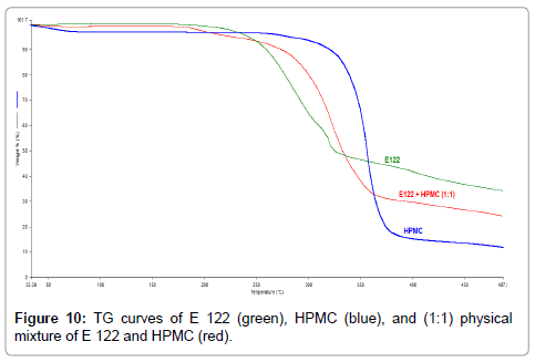Drug-Development-Research-TG-curves-HPMC