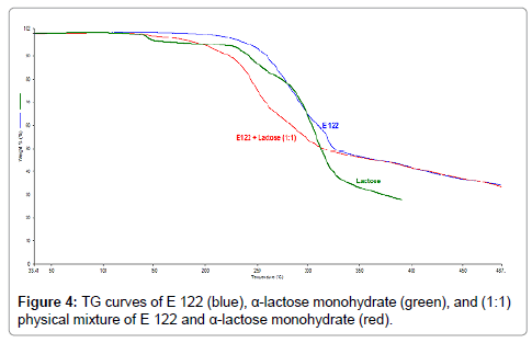 Drug-Development-Research-TG-curves-lactose-monohydrate
