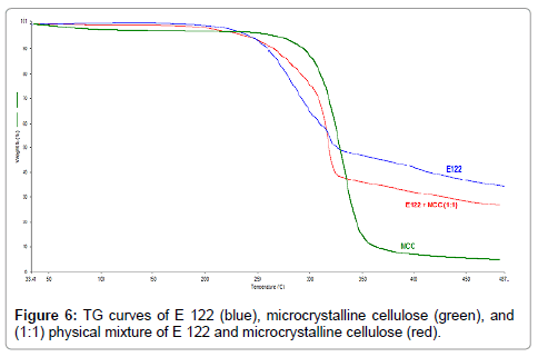 Drug-Development-Research-TG-curves-microcrystalline-cellulose
