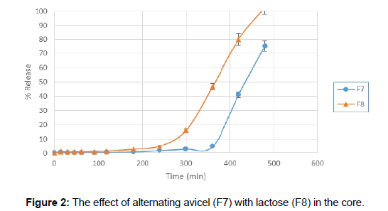 Drug-Development-Research-alternating-avicel