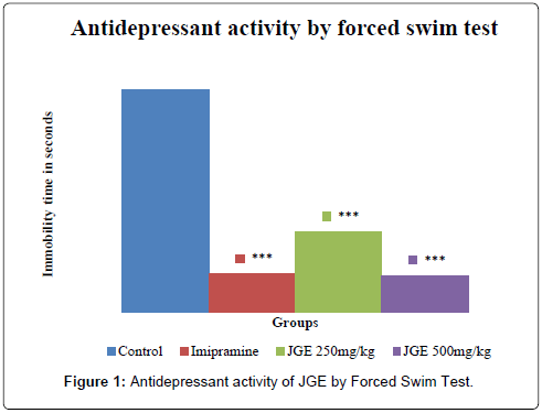 Drug-Development-Research-antidepressant-activity