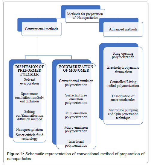 Drug-Development-Research-conventional-method-preparation-nanoparticles