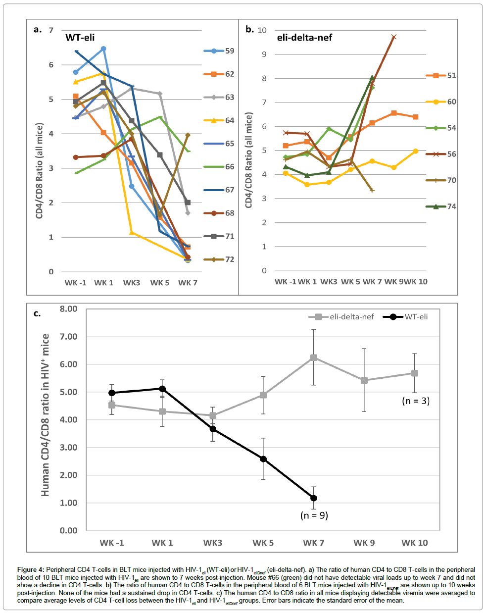 Drug-Development-Research-displaying-detectable-viremia