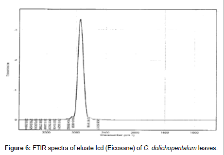 Drug-Development-Research-dolichopentalum-leaves