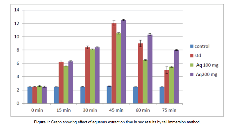 Drug-Development-Research-effect-aqueous-extract