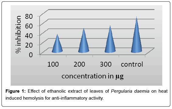 Drug-Development-Research-ethanolic-extract