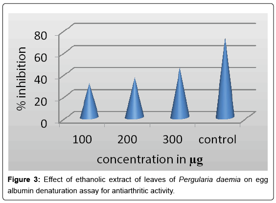 Drug-Development-Research-ethanolic-extract