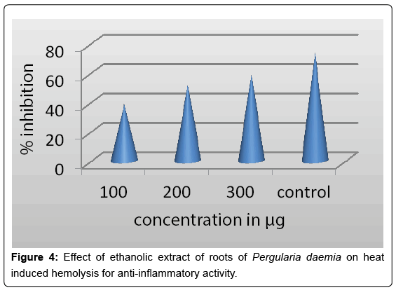 Drug-Development-Research-ethanolic-extract