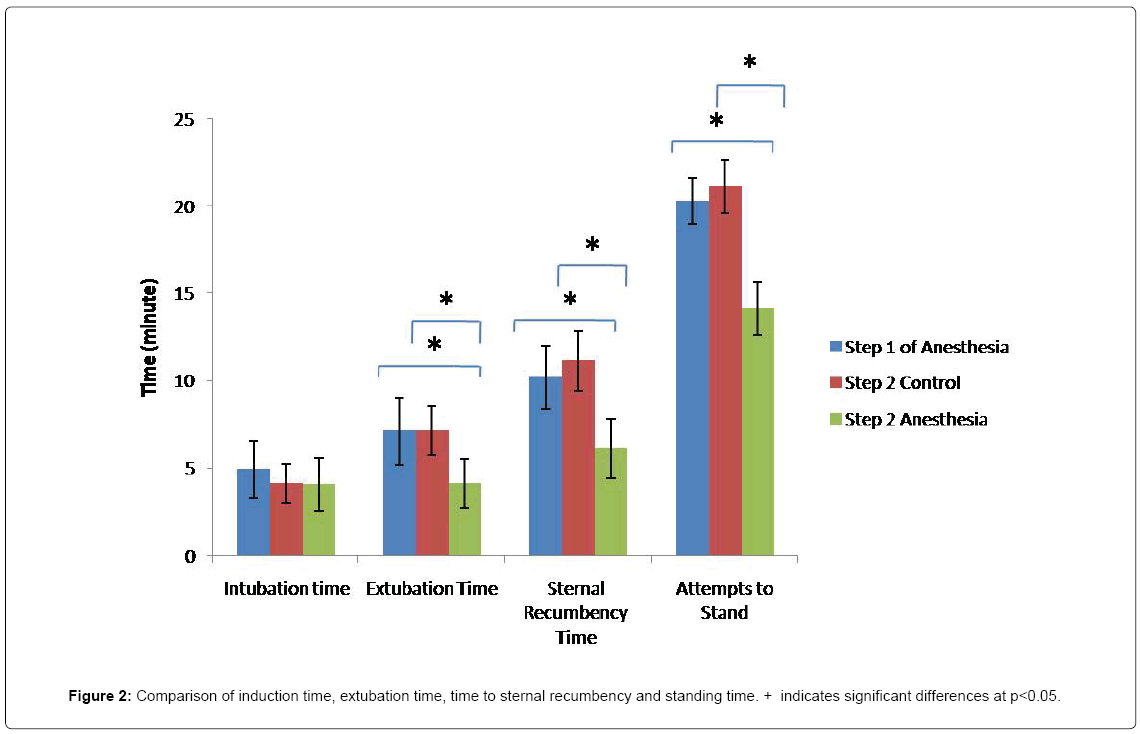 Drug-Development-Research-extubation-time