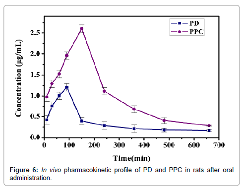 Drug-Development-Research-pharmacokinetic