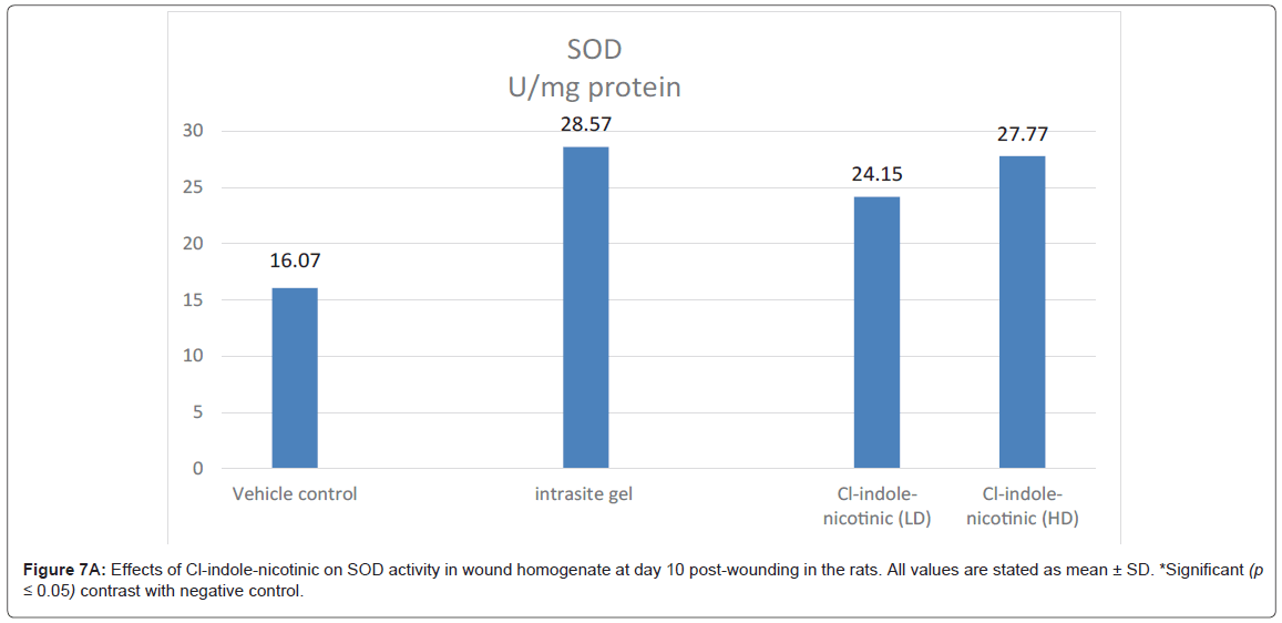 Drug-Development-Research-post-wounding