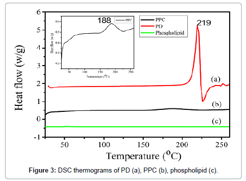 Drug-Development-Research-thermograms