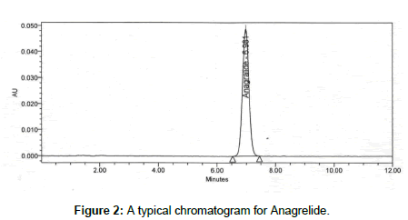 Drug-Development-Research-typical-chromatogram