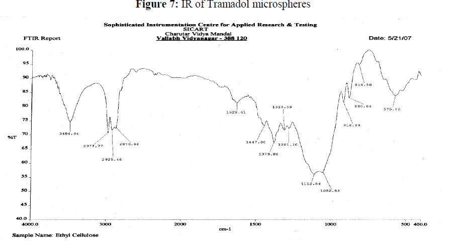 Drug-Development-Tramadol-microspheres