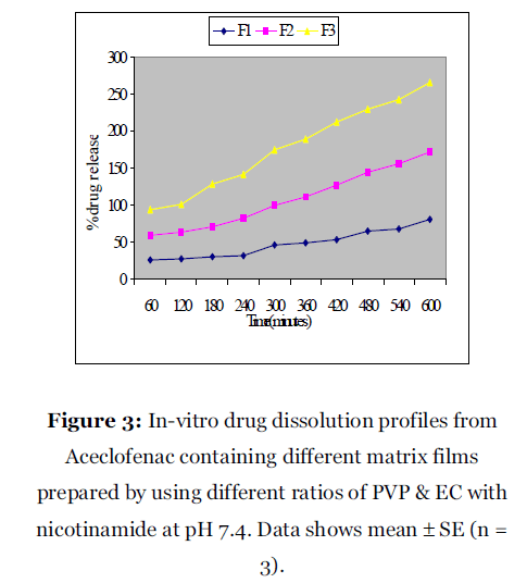 Drug-Development-dissolution-profiles