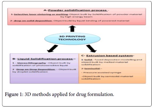 Drug-Development-drug-formulation