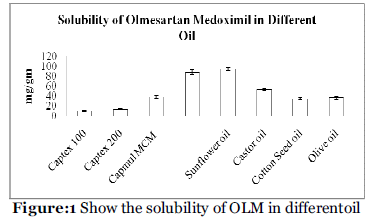 Drug-Development-solubility