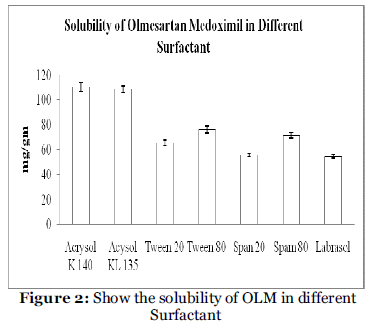 Drug-Development-solubility