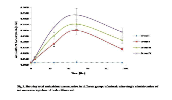 Drug-Development-total-antioxident