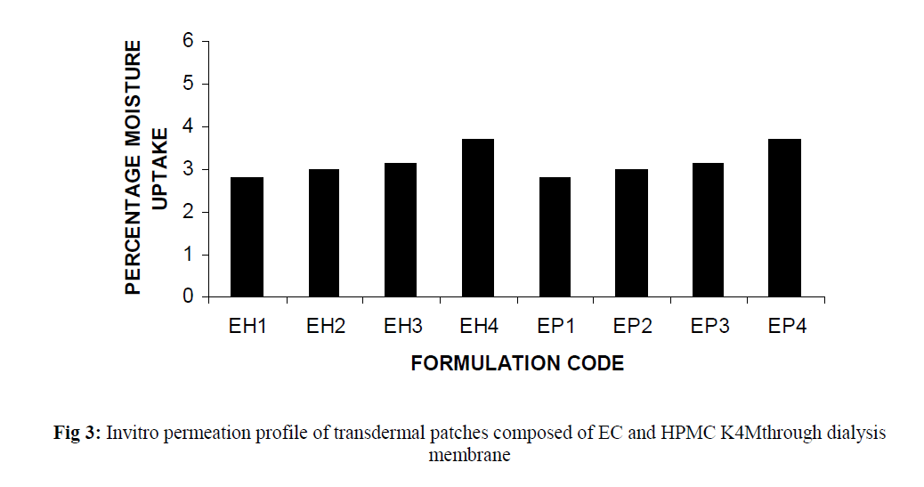 Drug-Development-transdermal-patches