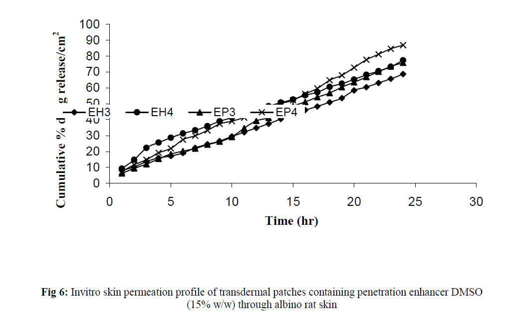 Drug-Development-transdermal-patches