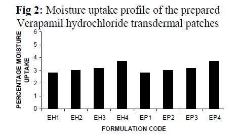 Drug-Development-uptake-profile