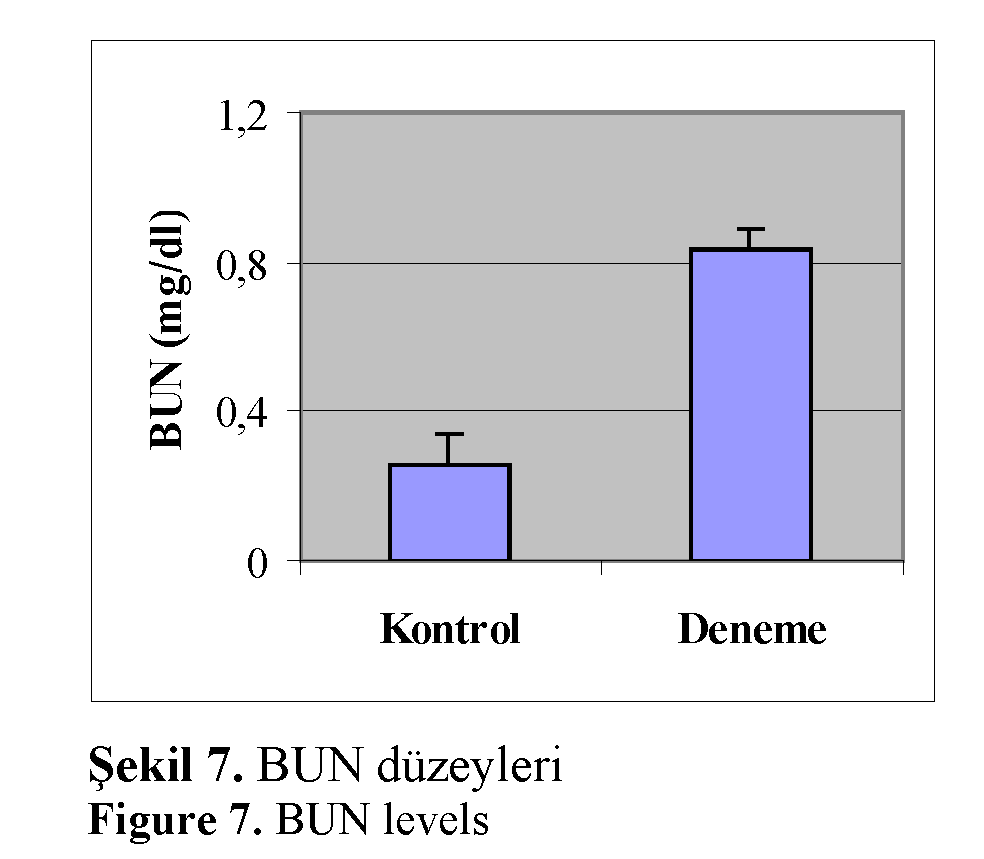 Fisheries-Sciences-BUN-levels