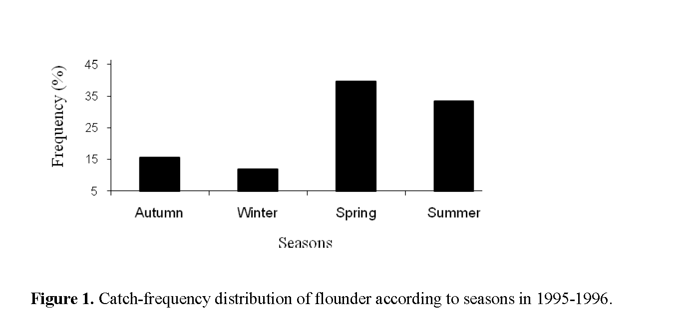 Fisheries-Sciences-Catch-frequency-distribution-flounder-according-seasons