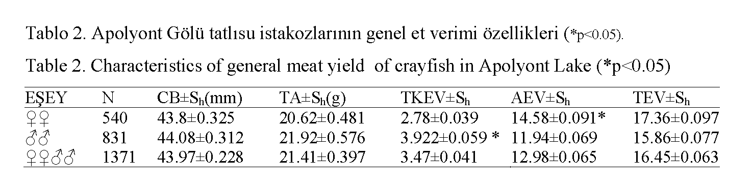 Fisheries-Sciences-Characteristics-general-meat-yield-crayfis