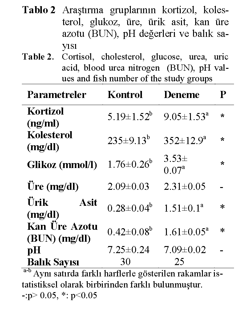 Fisheries-Sciences-Cortisol-cholesterol-glucose-urea-uric-acid-blood-urea-nitrogen