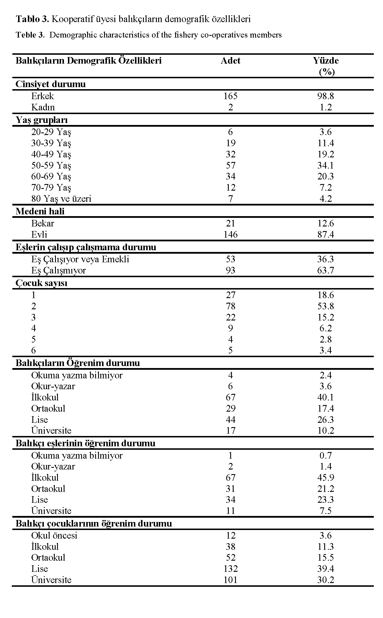 Fisheries-Sciences-Demographic-characteristics-the-fishery-co-operatives-members