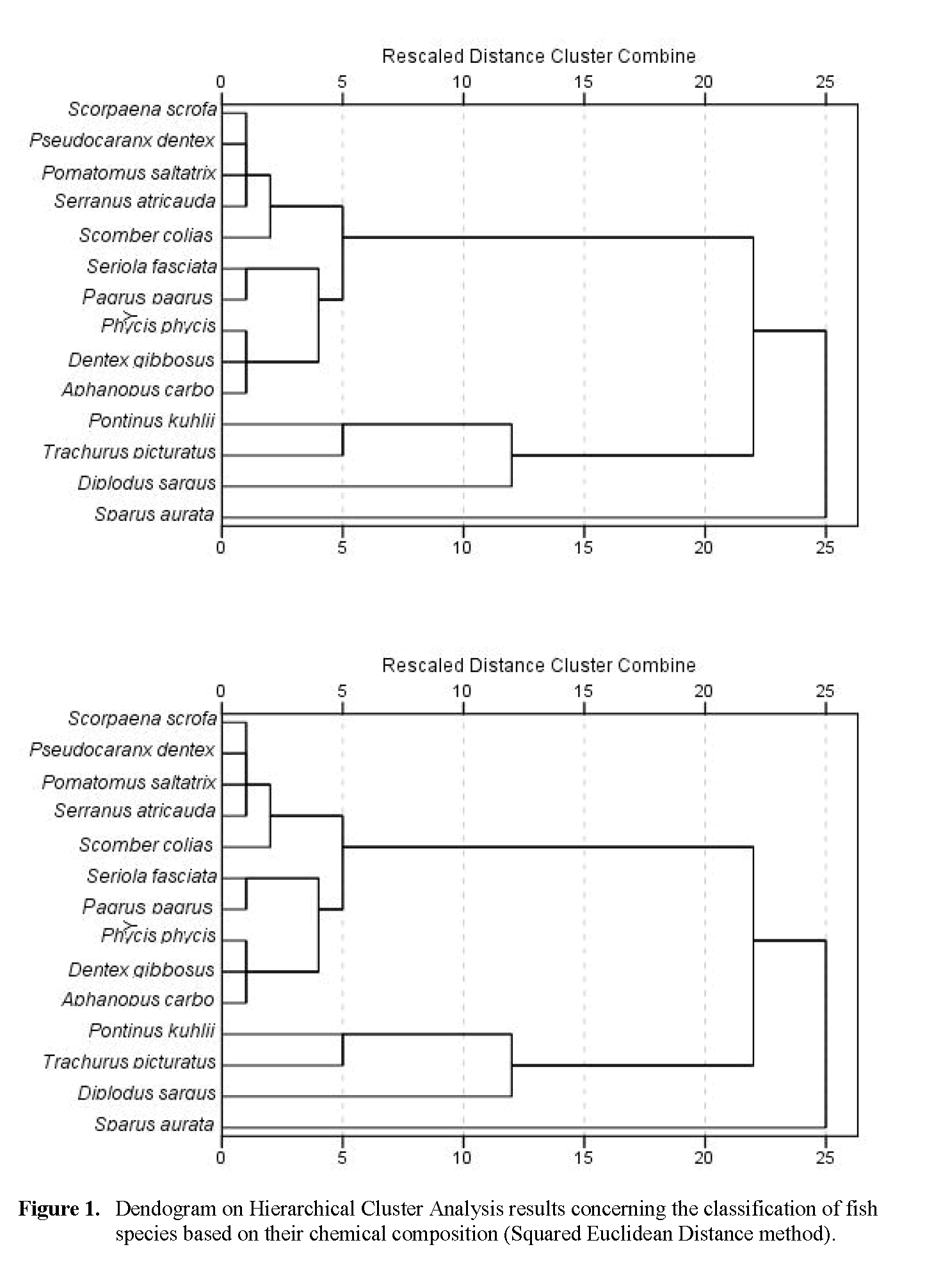 Fisheries-Sciences-Dendogram-Hierarchical-Cluster-Analysis-results