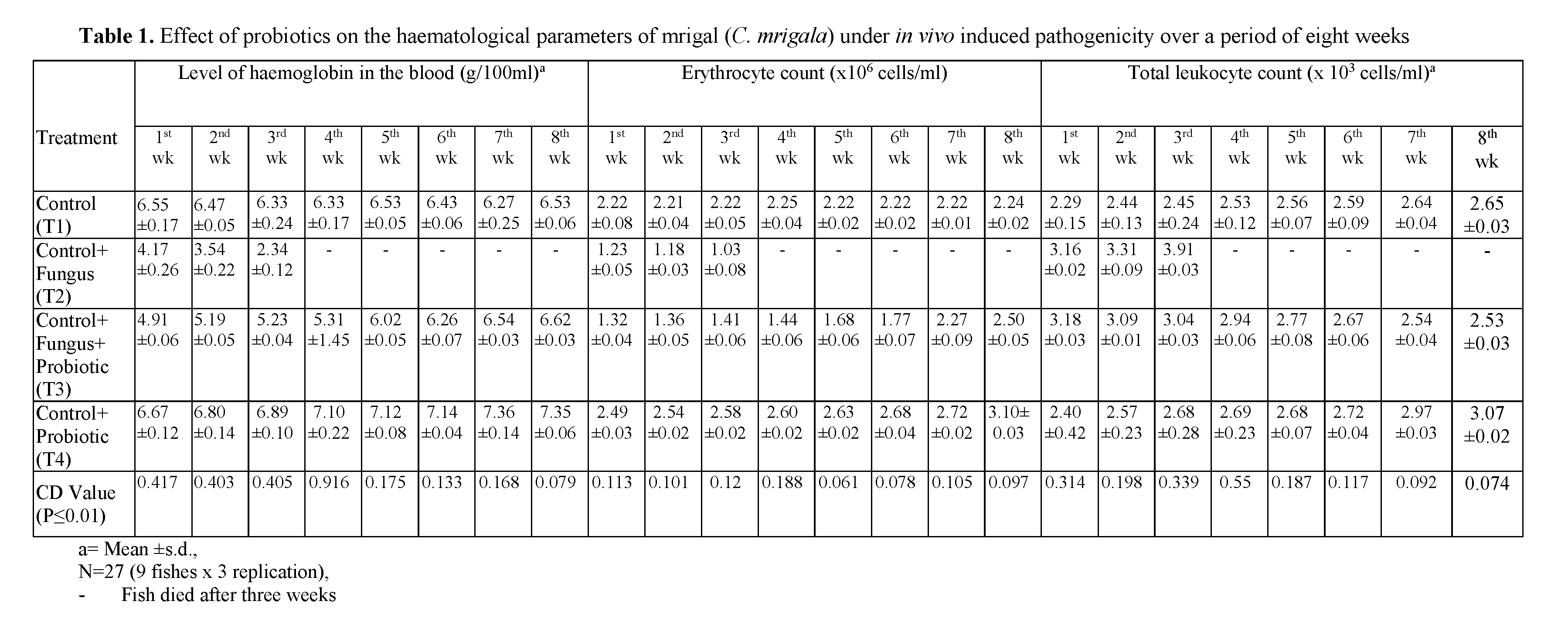 Fisheries-Sciences-Effect-probiotics-on-the-haematological-parameters-mrigal