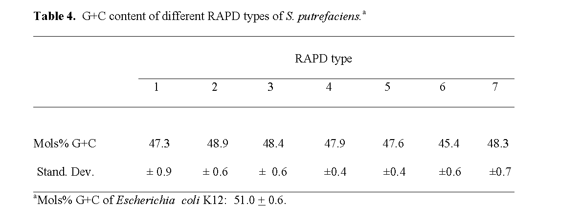 Fisheries-Sciences-G+C-content-different-RAPD-types-S-putrefaciens
