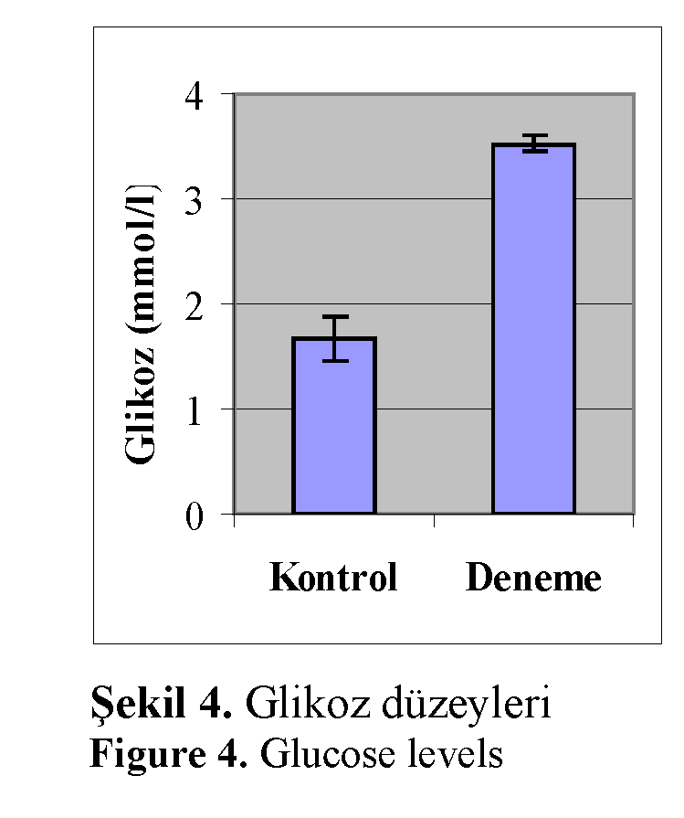 Fisheries-Sciences-Glucose-levels