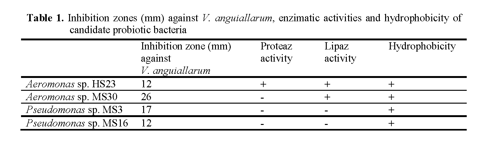 Fisheries-Sciences-Inhibition-zones-mm-against-V-anguiallarum-enzimatic-activities