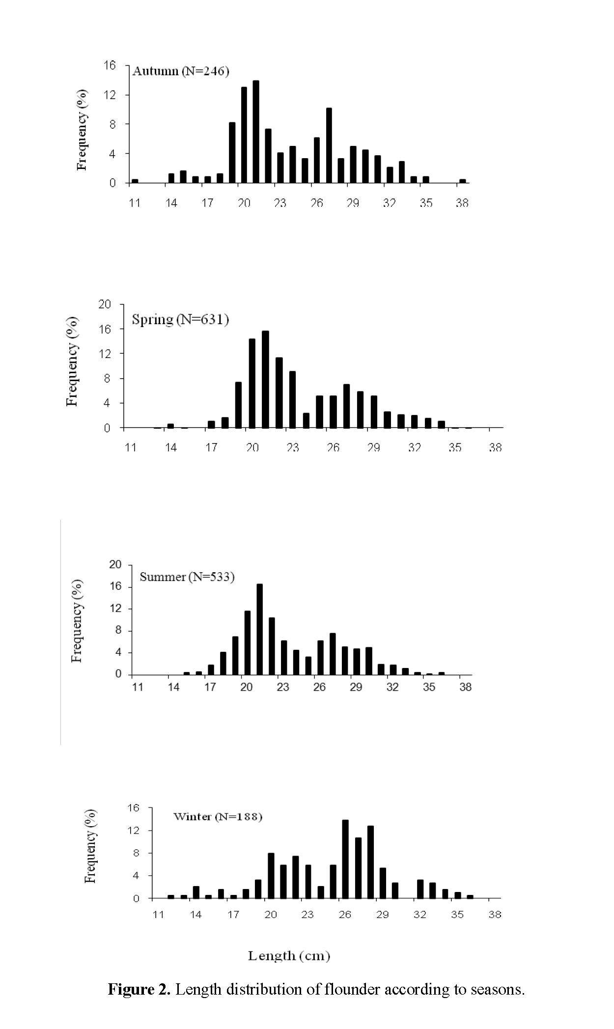 Fisheries-Sciences-Length-distribution-flounder-according-seasons