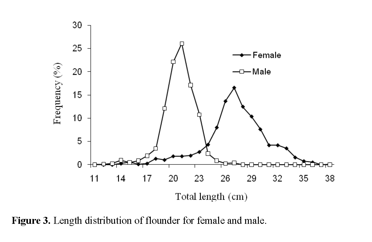 Fisheries-Sciences-Length-distribution-flounder-for-female-and-male