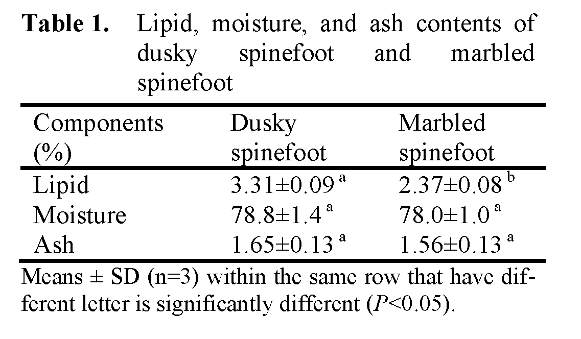 Fisheries-Sciences-Lipid-moisture-and-ash-contents-dusky-spinefoot