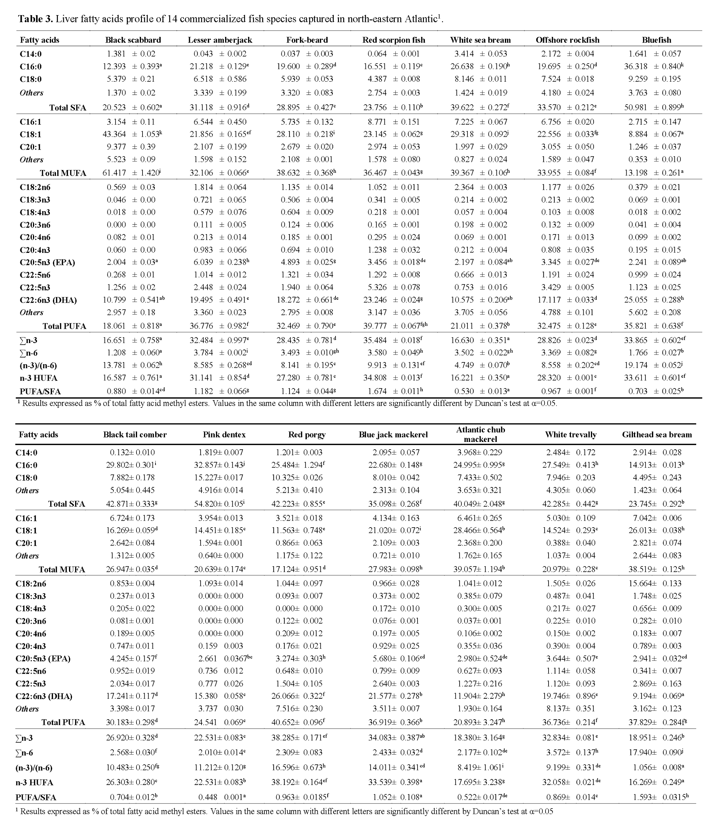 Fisheries-Sciences-Liver-fatty-acids-profile-14-commercialized-fish-species-captured